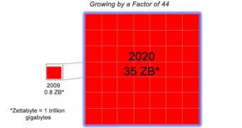 The Digirtal Universe will grow to 35 zettabytes in 2020