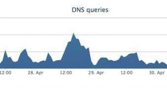 Drive DNS queries during attack