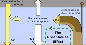 This figure is a representation of the flows of energy between space, the atmosphere, and the Earth's surface, and shows how these flows combine to trap heat near the surface and create the greenhouse effect