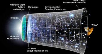 This timeline shows how the Universe evolved