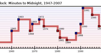 Variations of the Doomsday Clock, recorded over the decades