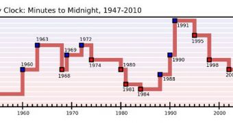 This graph represents the evolution of the Doomsday Clock between 1947 and 2010