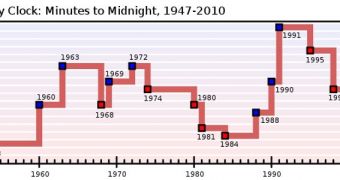 The evolution of the Doomsday Clock since 1947