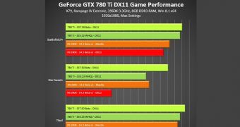 Nvidia's new drivers are better than AMD's Mantle