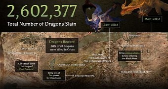 Dragon statistics