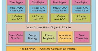 ARM Cortex A15 processor core