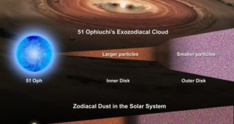 This diagram compares 51 Ophiuchi and its dust disks with the Sun, planets and zodiacal dust in the solar system. Zones with larger dust grains are red; those with smaller grains are blue. Planet sizes are not to scale
