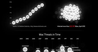 Mac malware infographic
