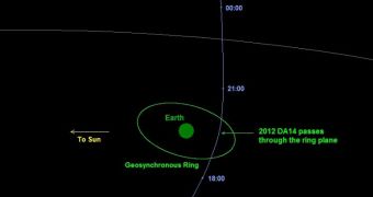 Asteroid 2012 DA14 will not impact Earth in February 2013