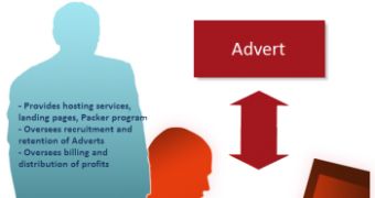 Service owners and Adverts are the main components in this scheme