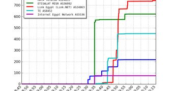 Internet access is being restored in Egypt
