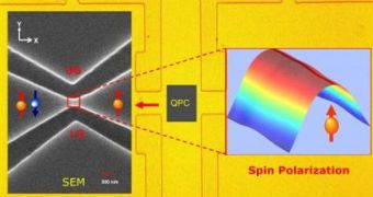 Left: SEM image of the quantum point contact; Right: Spatial distribution of spin polarization in the quantum point contact constriction