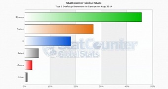 Google Chrome continues to be the numnber one browser in Europe too
