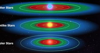 Illustration showing the extent of habitable zones around stars of different temperatures