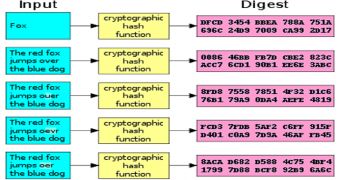 SHA-1 cryptographic hash diagram