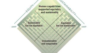 The relationship between equity and sustainability