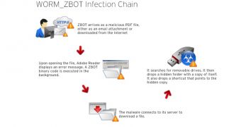 ZeuS malware spreads via removable drives