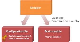 Malware dropper functionality