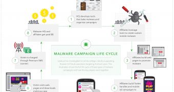 Malware lifecycle