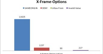 Number of sites utilizing X-Frame-Headers