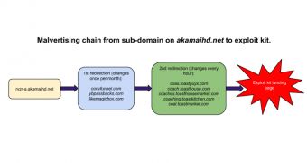 From malvertising on akamaihd.net to exploit kit delivery