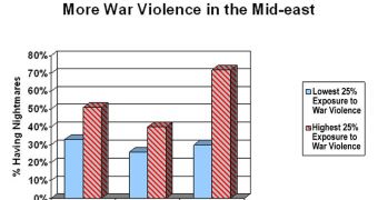 Graph developed by the U-M team during its investigation on the effects of exposure to violence on Israeli and Palestine children