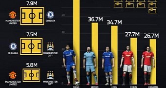 FIFA 15 Premier League stats