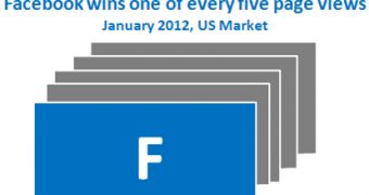One in five page views in the US is on Facebook