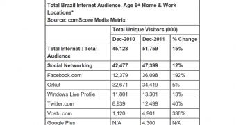 Social networking sites in Brazil in December 2011