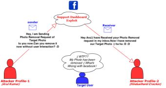 Facebook exploit diagram