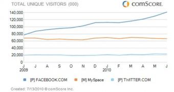 Facebook gets 141 million visitors in the US in June 2010