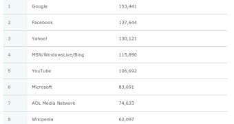 The top 10 most visited websites in the US in 2011