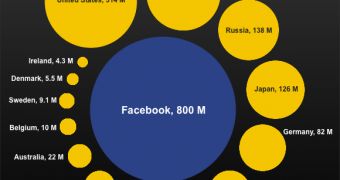 Facebook would be one of the biggest countries in the world