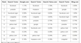 Facebook rules the search engines