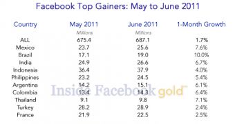 Biggest growing countries in May on Facebook