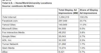 Facebook Now Accounts for One Quarter of Display Ads in the US