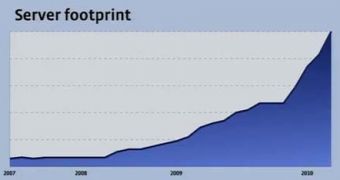 Facebook's server count over the past years