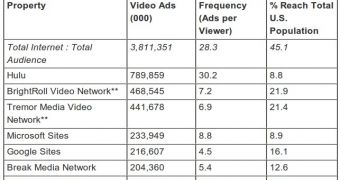 The online video market in the US in August 2010