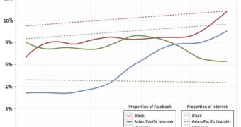 Proportion of minorities on Facebook in the US
