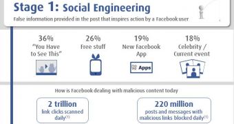 Facebook Scans 2 Trillion Link Clicks and Blocks 220 Million Posts Each Day