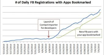 The Facebook Contact Importer for developers has a real effect on new user registration