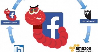 Infection scheme for Facebook worm