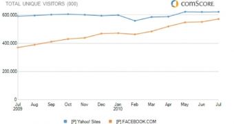 Facebook versus Yahoo unique visitors in July 2010