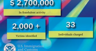 The numbers of international loan fraud scheme