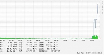 Traffic surge on Femsplain.com during DDoS attack