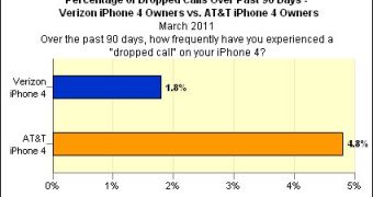 iPhone 4 dropped calls, Verizon vs. AT&T