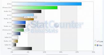 Firefox 3.6 is still holding on strong