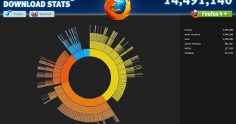 Firefox 4 is closing in on 15 million downloads