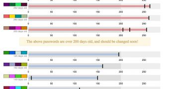 The password age visualization