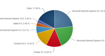 IE8 remains the top browser on the web